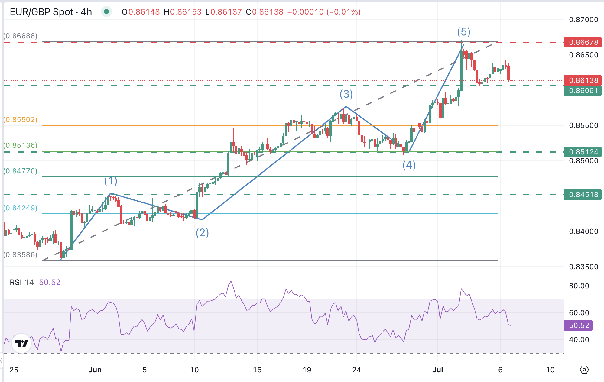 Grafik EUR/GBP
